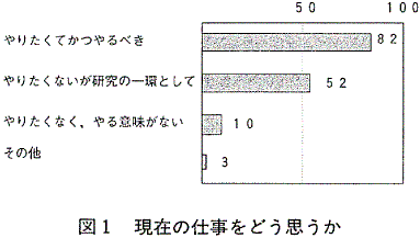 図１  現在の仕事をどう思うか