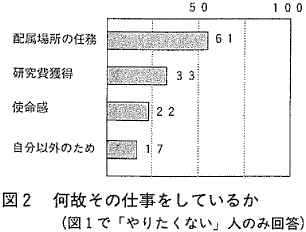 図２  何故その仕事をしているか（図１で「やりたくない」人のみ回答）