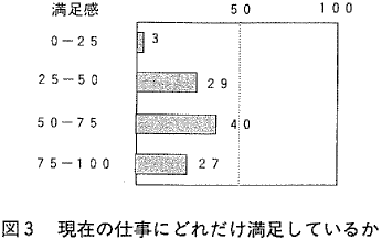 図３  現在の仕事にどれだけ満足しているか