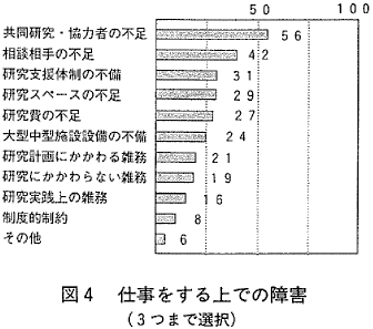 図4 仕事をする上での障害(3つまで選択)