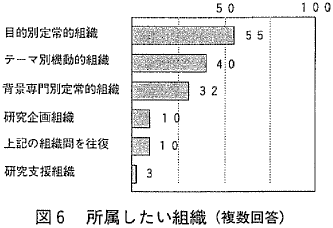 図６  所属したい組織（複数回答）