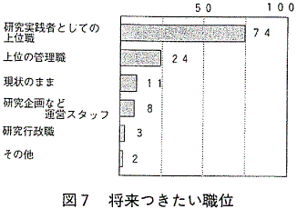 図７  将来つきたい職位