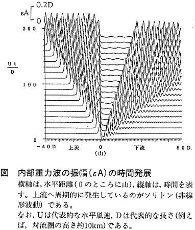 図 内部重力波の振幅(εA)の時間発展