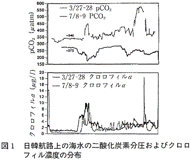 図１  日韓航路上の海水の二酸化炭素分圧およびクロロフィル濃度の分布