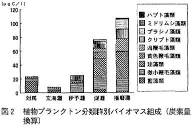 図２  植物プランクトン分類群別バイオマス組成（炭素量換算）