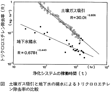 図  土壌ガス吸引と地下水の揚水によるトリクロロエチレン除去率の比較