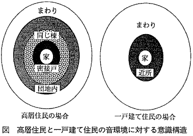 図  高層住民と一戸建て住民の音環境に対する意識構造