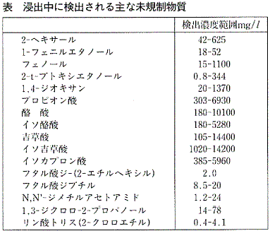 表  浸出水中に検出される主な未規制物質