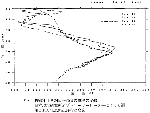 図2 1990年1月24日〜26日の気温の変動