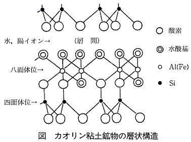 図  カオリン粘土鉱物の層状構造