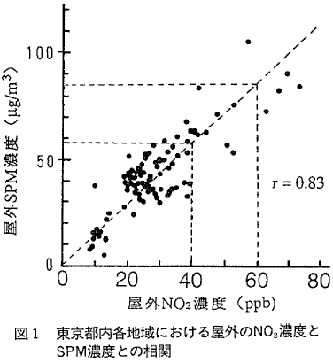 図1 東京都内各地域における屋外のNO2濃度とSPM濃度との相関