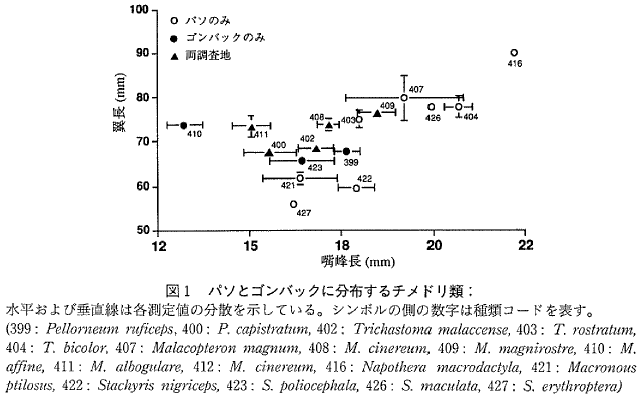 図1  パソとゴンバックに分布するチメドリ類