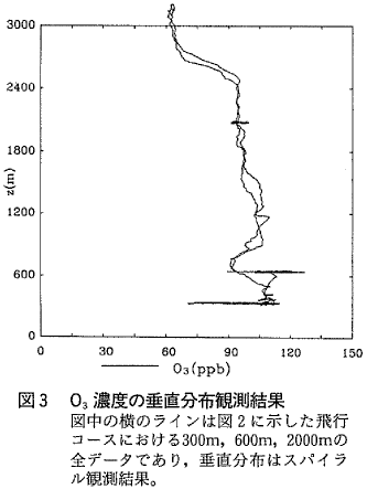 図3 O3濃度の垂直分布観測結果