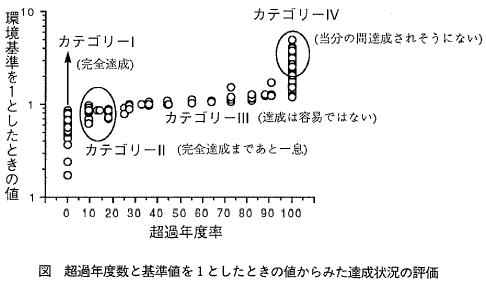 図  超過年度数と基準値を1としたときの値からみた達成状況の評価