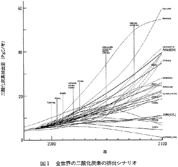 図１　全世界の二酸化炭素の排出シナリオ（クリックで拡大表示します）