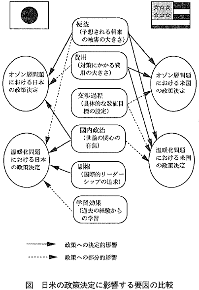 図  日米の政策決定に影響する要因の比較