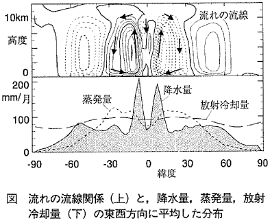 図 流れの流線関数(上) と, 降水量, 蒸発量, 放射冷却量(下) の東西方向に平均した分布