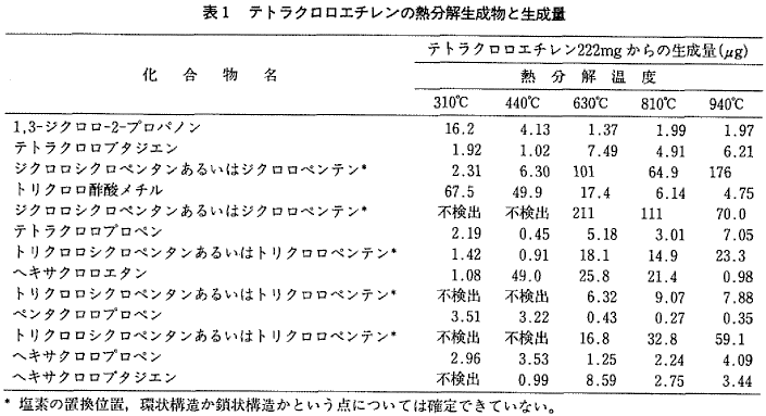 表1  テトラクロロエチレンの熱分解生成物と生成量