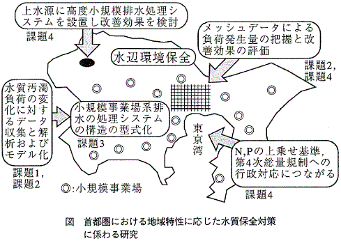 図 首都圏における地域特性に応じた水質保全対策に係わる研究