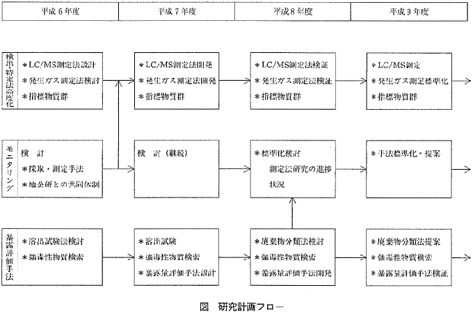 図　研究計画フロー