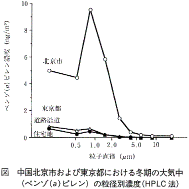 図 中国北京市および東京都における冬季の大気中(ベンゾ(a)ピレン)の粒径別濃度(HPLC法)