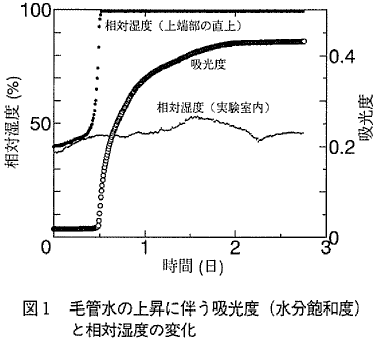 図1  毛管水の上昇に伴う吸光度（水分飽和度）と相対湿度の変化