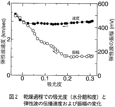 図2  乾燥過程での吸光度（水分飽和度）と弾性波の伝播速度および振幅の変化