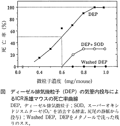 図  ディーゼル排気微粒子(DEP)の気管内投与によるICR系雄マウスの死亡率曲線