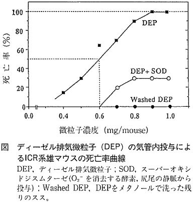 図 ディーゼル排気微粒子(DEP)の気管内投与によるICR系雄マウスの死亡率曲線