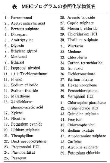 表  MEICプログラムの参照化学物質名