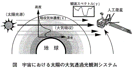 図  宇宙における太陽の大気透過光観測システム