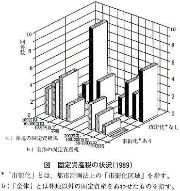 図  固定資産税の状況（1989）