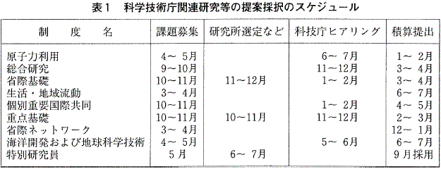 表1  科学技術庁関連研究等の提案採択のスケジュール