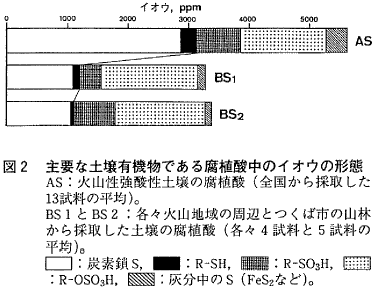 図2  主要な土壌有機物である腐植酸中のイオウの形態