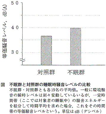 図 不眠群と対照群の睡眠時騒音レベルの比較
