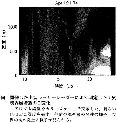 図  開発した小型レーザーレーダーにより測定した大気境界層構造の日変化