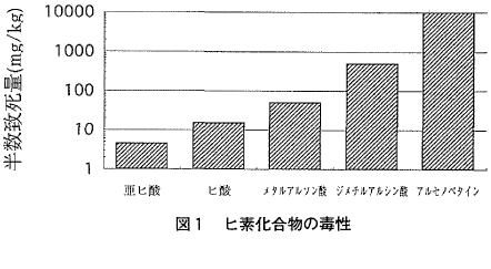 図1  ヒ素化合物の毒性