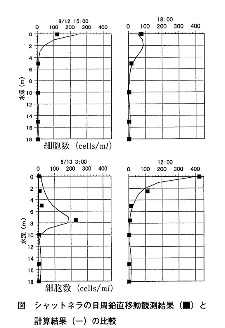 図　シャットネラの日周鉛直移動観測結果（■）と計算結果（-）の比較
