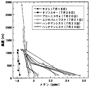 メタンと高度のグラフ