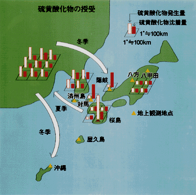 硫黄酸化物の授受の図