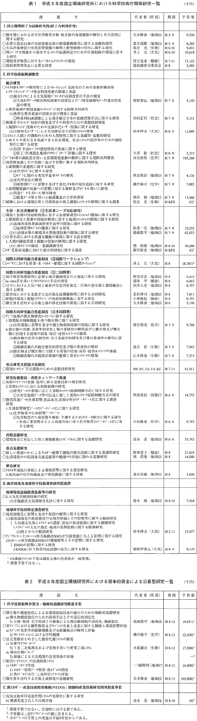 表　平成8年度国立環境研究所における科学技術庁関係研究一覧　並びに 平成8年度国立環境研究所における競争的資金による公募型研究一覧　クッリクで拡大画像がポップアップします