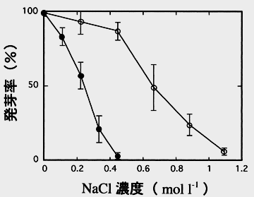 発芽率と濃度のグラフ