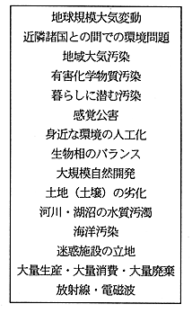 15種類の環境問題のリスト