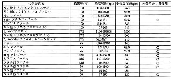 検出された化学物質の表