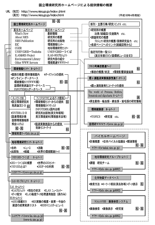 国立環境研究所ホームページによる情報提供の概要