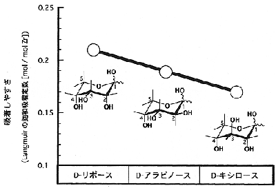 吸着性のグラフ