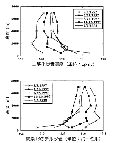 二酸化炭素濃度のグラフ（上）と、炭素13のデルタ値のグラフ（下）