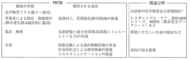 PPTRと関連分野の表