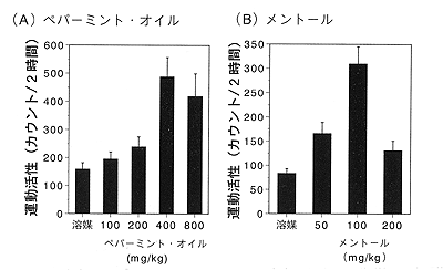 運動活性(カウント/2時間）の図　（Ａ）ペパーミント・オイル（Ｂ）メントール