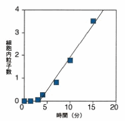 細胞内粒子数と時間のグラフ